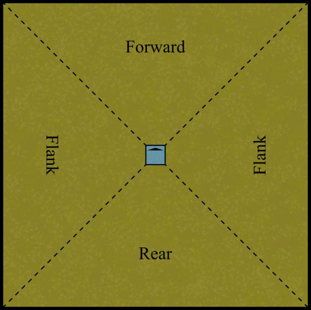 Diagram showing a model's forward, flank, and rear arcs formed by 45-degree lines from its base corners.