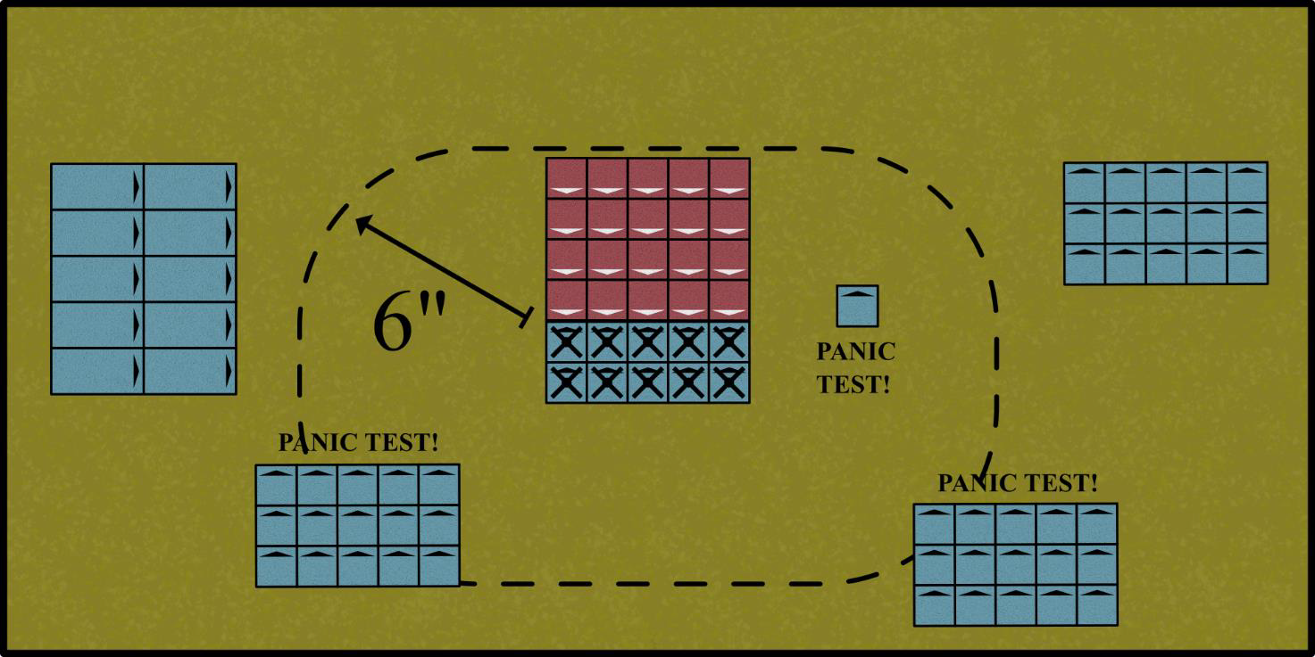 Diagram showing a destroyed unit left in place while nearby friendly units take Panic tests.